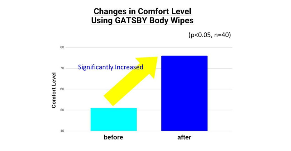 Using GATSBY Body Wipes increases comfort level